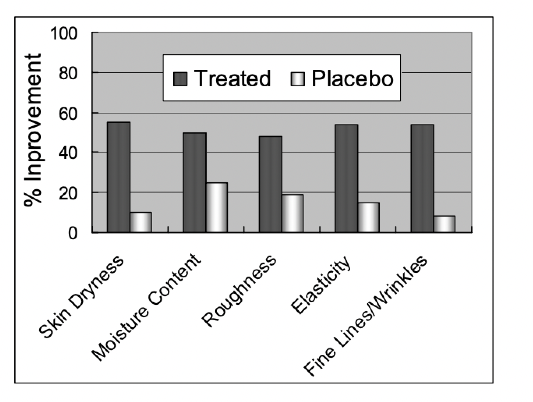 Clinical trial results: Treated vs. Placebo improvement in skin dryness, moisture content, roughness, elasticity, and fine lines/wrinkles